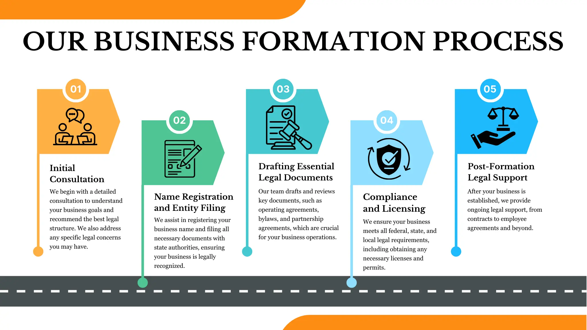 business formation process